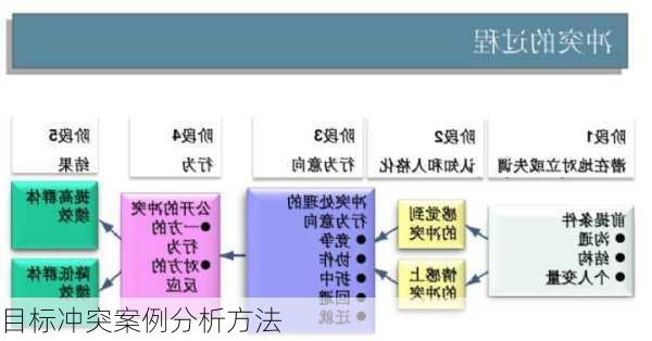 目标冲突案例分析方法