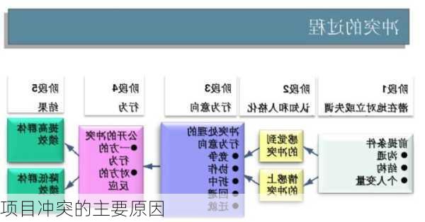 项目冲突的主要原因