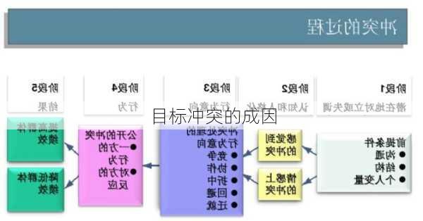 目标冲突的成因