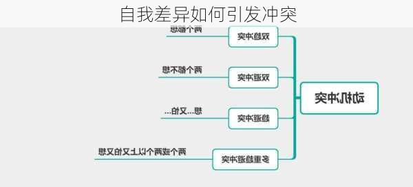 自我差异如何引发冲突