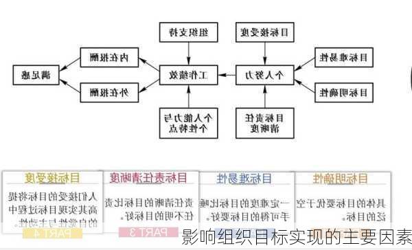 影响组织目标实现的主要因素