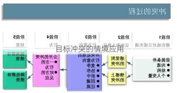 目标冲突的情境应用