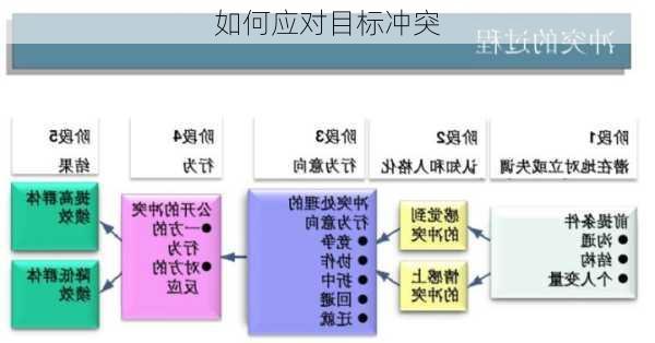 如何应对目标冲突