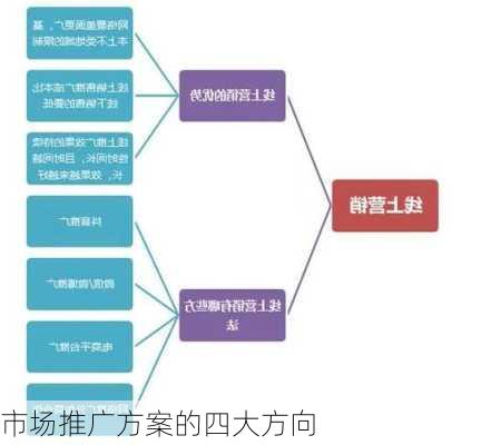 市场推广方案的四大方向