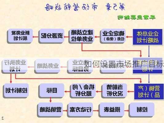 如何设置市场推广目标