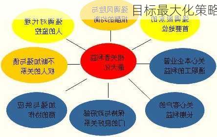 目标最大化策略