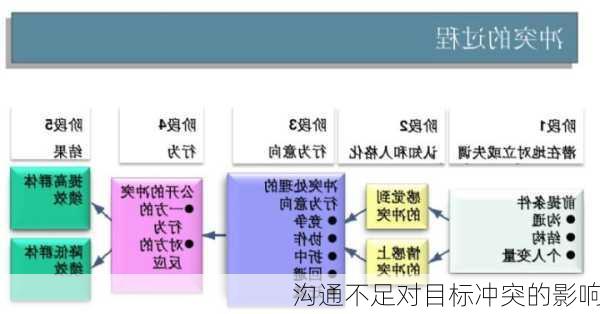 沟通不足对目标冲突的影响