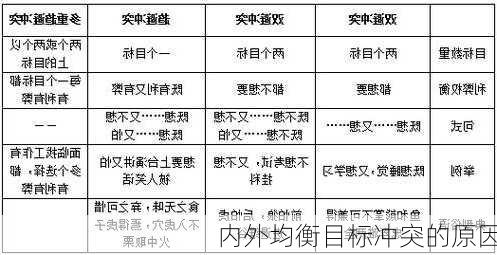 内外均衡目标冲突的原因