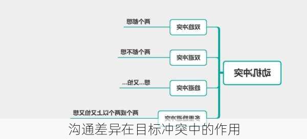 沟通差异在目标冲突中的作用