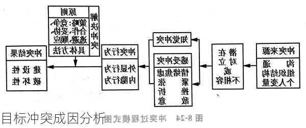 目标冲突成因分析