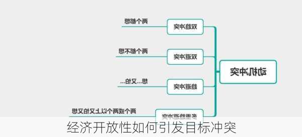 经济开放性如何引发目标冲突