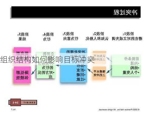 组织结构如何影响目标冲突
