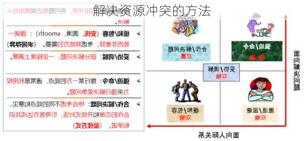 解决资源冲突的方法