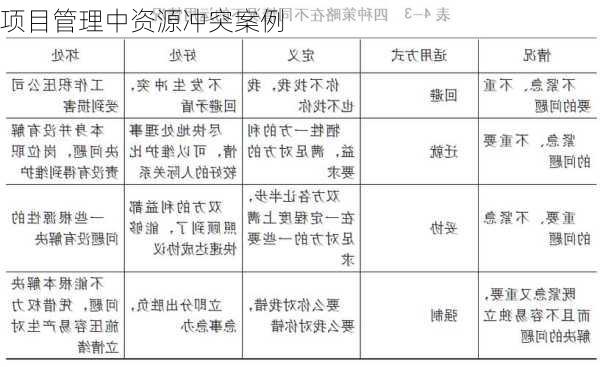 项目管理中资源冲突案例