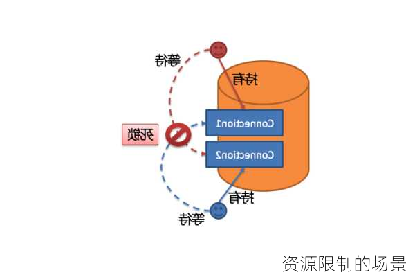 资源限制的场景