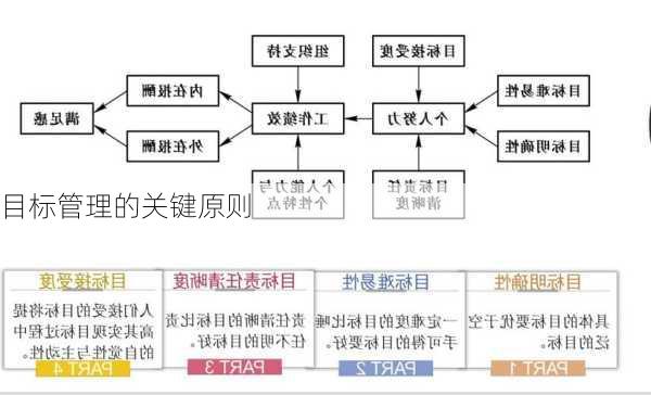 目标管理的关键原则