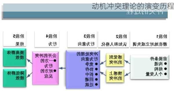 动机冲突理论的演变历程