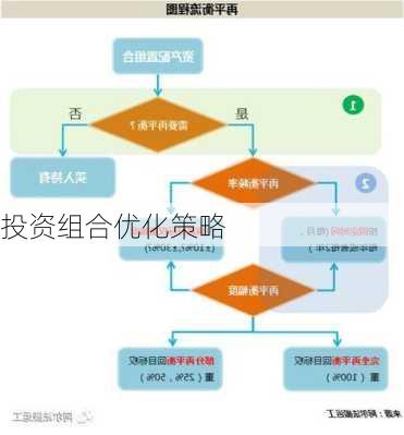 投资组合优化策略
