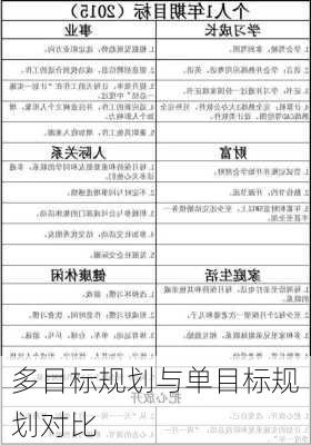 多目标规划与单目标规划对比