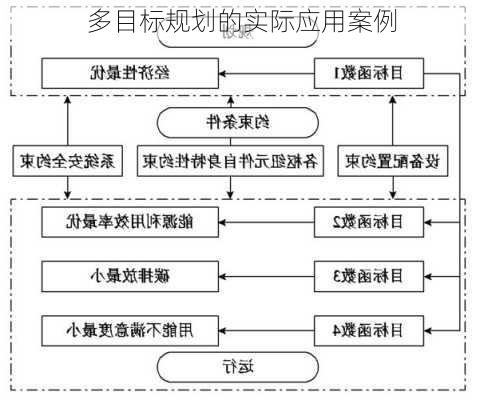 多目标规划的实际应用案例