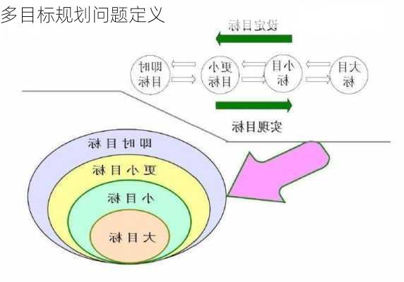 多目标规划问题定义