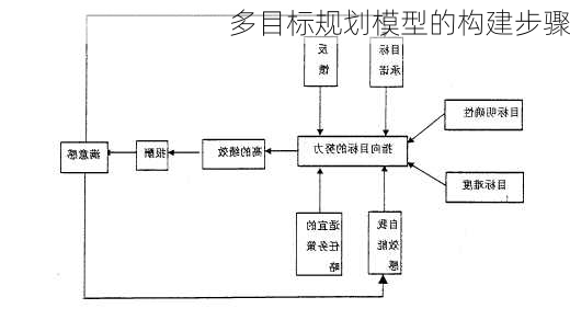 多目标规划模型的构建步骤