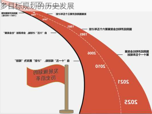多目标规划的历史发展