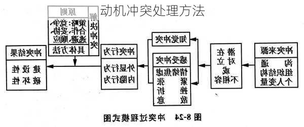 动机冲突处理方法