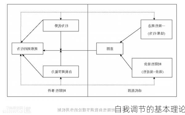 自我调节的基本理论