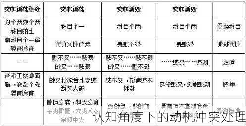 认知角度下的动机冲突处理