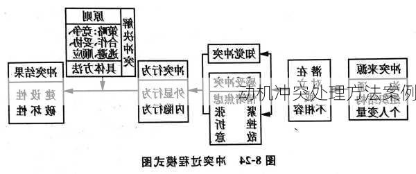 动机冲突处理方法案例
