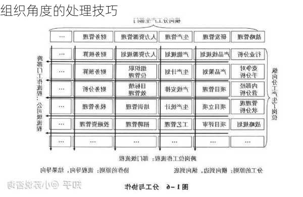 组织角度的处理技巧