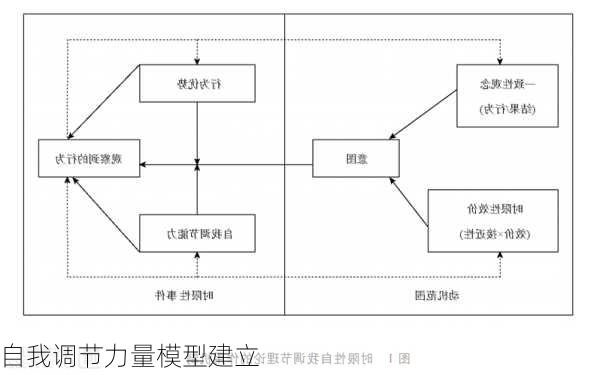 自我调节力量模型建立