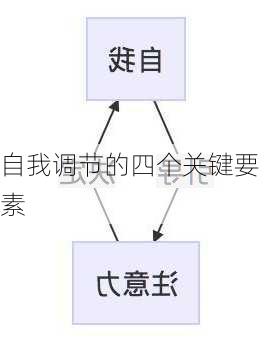 自我调节的四个关键要素