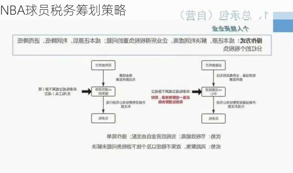 NBA球员税务筹划策略
