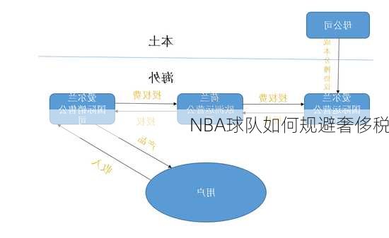 NBA球队如何规避奢侈税