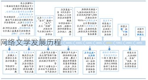 网络文学发展历程