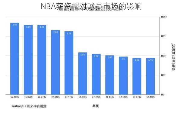 NBA薪资帽对球员市场的影响