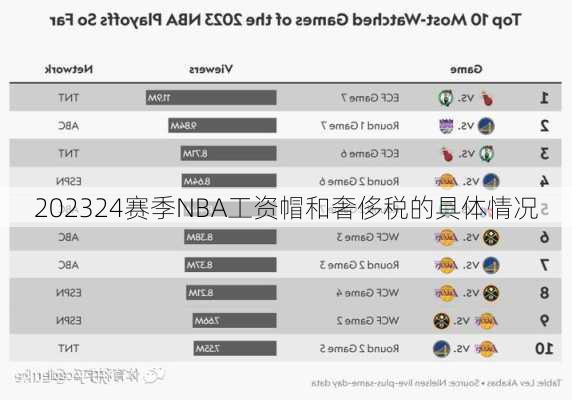202324赛季NBA工资帽和奢侈税的具体情况