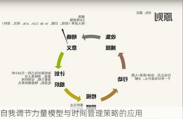 自我调节力量模型与时间管理策略的应用