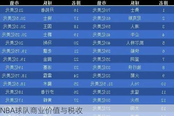 NBA球队商业价值与税收
