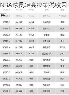 NBA球员转会决策税收因素