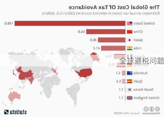 全球避税问题