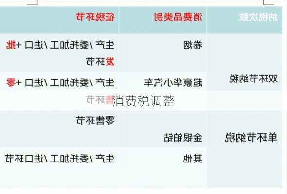 消费税调整