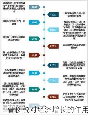 奢侈税对经济增长的作用