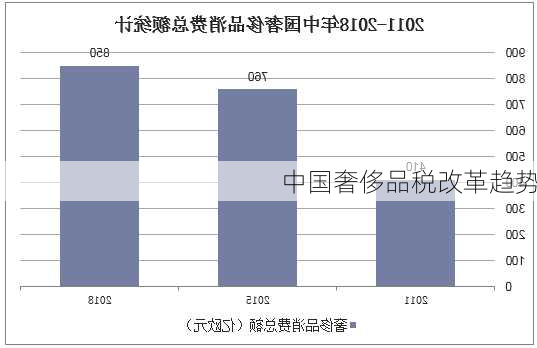 中国奢侈品税改革趋势