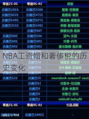 NBA工资帽和奢侈税的历史变化