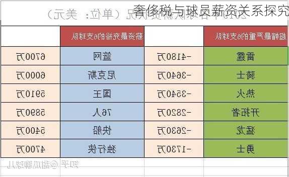 奢侈税与球员薪资关系探究