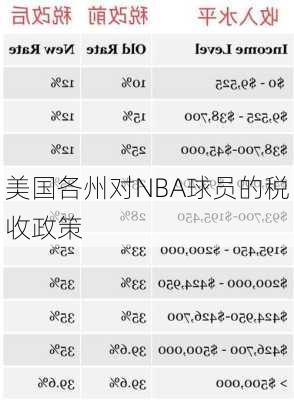 美国各州对NBA球员的税收政策