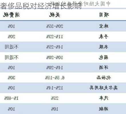 奢侈品税对经济增长影响